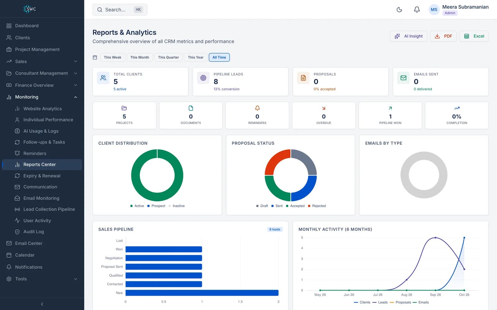 Reports and analytics: clients, pipeline by stage and monthly activity