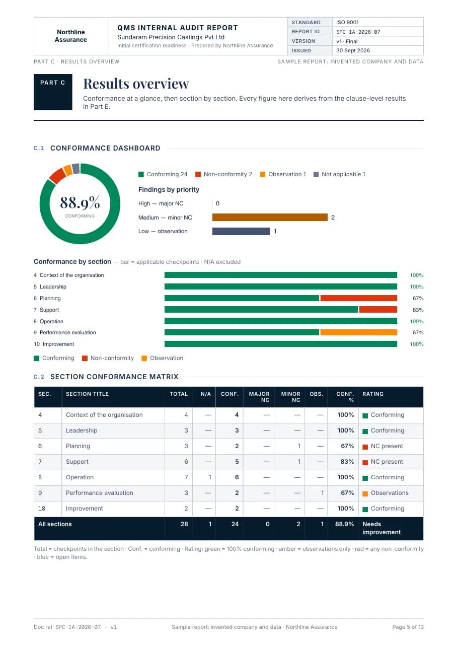 Sample Internal Audit Report, page 5: Results: conformance overall and section by section